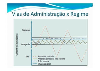 Vias de Administração x Regime
 