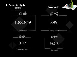 1. Brand Analysis
___ Statics ___
1,88,849
page likes Talking about
0.07
Engagement Rate
16.8 %
Like Growth
889
 