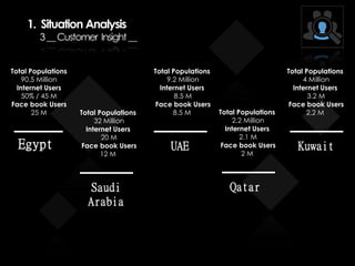 Total Populations
90.5 Million
Internet Users
50% / 45 M
Face book Users
25 M
Egypt
Total Populations
32 Million
Internet Users
20 M
Face book Users
12 M
Saudi
Arabia
Total Populations
9.2 Million
Internet Users
8.5 M
Face book Users
8.5 M
UAE
Total Populations
2.2 Million
Internet Users
2.1 M
Face book Users
2 M
Qatar
Total Populations
4 Million
Internet Users
3.2 M
Face book Users
2.2 M
Kuwait
1. Situation Analysis
3__Customer Insight__
 