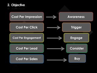 Awareness
Trigger
Engage
Consider
Buy
Cost Per Impression
Cost Per Click
Cost Per Engagement
Cost Per Lead
Cost Per Sales
2. Objective
 