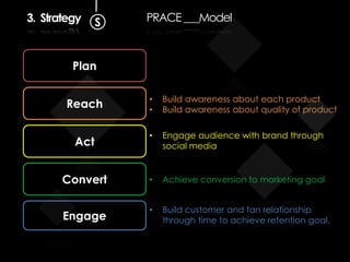 Plan
Reach
Act
Convert
Engage
3. Strategy S PRACE ___Model
• Build awareness about each product
• Build awareness about quality of product
• Engage audience with brand through
social media
• Achieve conversion to marketing goal
• Build customer and fan relationship
through time to achieve retention goal.
 