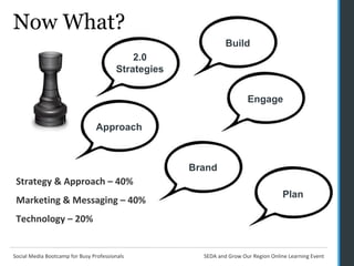 Now What? 2.0 Strategies Approach Build Brand Plan Engage Strategy & Approach – 40% Marketing & Messaging – 40% Technology – 20%  