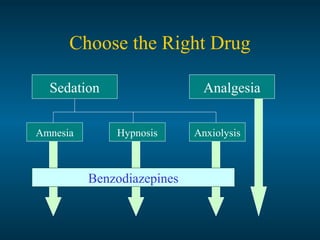 Choose the Right Drug
Sedation Analgesia
Amnesia AnxiolysisHypnosis
Benzodiazepines
 