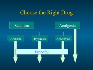 Choose the Right Drug
Sedation Analgesia
Amnesia AnxiolysisHypnosis
Propofol
 