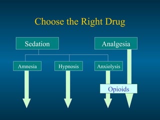 Choose the Right Drug
Sedation Analgesia
Amnesia AnxiolysisHypnosis
Opioids
 