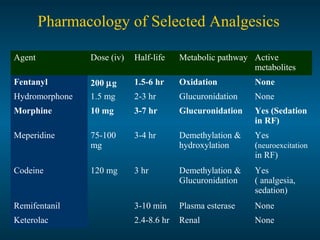 Pharmacology of Selected Analgesics
Agent Dose (iv) Half-life Metabolic pathway Active
metabolites
Fentanyl 200 µg 1.5-6 hr Oxidation None
Hydromorphone 1.5 mg 2-3 hr Glucuronidation None
Morphine 10 mg 3-7 hr Glucuronidation Yes (Sedation
in RF)
Meperidine 75-100
mg
3-4 hr Demethylation &
hydroxylation
Yes
(neuroexcitation
in RF)
Codeine 120 mg 3 hr Demethylation &
Glucuronidation
Yes
( analgesia,
sedation)
Remifentanil 3-10 min Plasma esterase None
Keterolac 2.4-8.6 hr Renal None
 