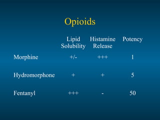 Opioids
Lipid
Solubility
Histamine
Release
Potency
Morphine +/- +++ 1
Hydromorphone + + 5
Fentanyl +++ - 50
 