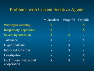 Problems with Current Sedative Agents
Midazolam Propofol Opioids
Prolonged weaning X - X
Respiratory depression X - X
Severe hypotension X X -
Tolerance X - X
Hyperlipidemia - X -
Increased infection - X -
Constipation - - X
Lack of orientation and
cooperation
X X X
 