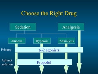 Choose the Right Drug
Sedation Analgesia
Amnesia AnxiolysisHypnosis
α-2 agonistsPrimary
Adjunct
sedation Propofol
 
