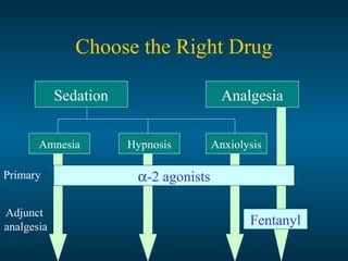 Choose the Right Drug
Sedation Analgesia
Amnesia AnxiolysisHypnosis
α-2 agonistsPrimary
Adjunct
analgesia Fentanyl
 