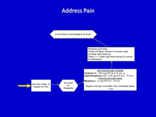 Address Pain 
Is the Patient Comfortable & at Goal? 
Set Goal 
for 
Analgesia 
Hemodynamically Unstable 
Fentanyl 25 - 100 mcg IVP Q 5-15 min, or 
Hydromorphone 0.25 - 0.75 mg IVP Q 5 - 15 min 
Hemodynamically stable 
Morphine 2 - 5 mg IVP Q 5 - 15 min 
Repeat until pain controlled, then scheduled doses 
+ prn 
Use Pain Scale * to 
Assess for Pain 
Reassess goal daily, 
Titrate and taper therapy to maintain goal, 
Consider daily wake-up, 
Taper if > 1 week high-dose therapy & monitor 
for withdrawal 
 