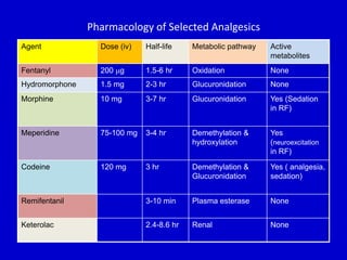 Pharmacology of Selected Analgesics 
Agent Dose (iv) Half-life Metabolic pathway Active 
metabolites 
Fentanyl 200 g 1.5-6 hr Oxidation None 
Hydromorphone 1.5 mg 2-3 hr Glucuronidation None 
Morphine 10 mg 3-7 hr Glucuronidation Yes (Sedation 
in RF) 
Meperidine 75-100 mg 3-4 hr Demethylation & 
hydroxylation 
Yes 
(neuroexcitation 
in RF) 
Codeine 120 mg 3 hr Demethylation & 
Glucuronidation 
Yes ( analgesia, 
sedation) 
Remifentanil 3-10 min Plasma esterase None 
Keterolac 2.4-8.6 hr Renal None 
 