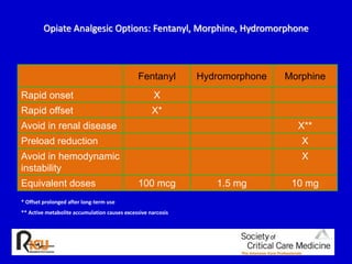 Opiate Analgesic Options: Fentanyl, Morphine, Hydromorphone 
Fentanyl Hydromorphone Morphine 
Rapid onset X 
Rapid offset X* 
Avoid in renal disease X** 
Preload reduction X 
Avoid in hemodynamic 
X 
instability 
Equivalent doses 100 mcg 1.5 mg 10 mg 
* Offset prolonged after long-term use 
** Active metabolite accumulation causes excessive narcosis 
 