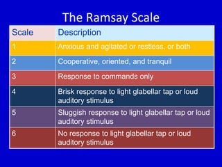 The Ramsay Scale 
Scale Description 
1 Anxious and agitated or restless, or both 
2 Cooperative, oriented, and tranquil 
3 Response to commands only 
4 Brisk response to light glabellar tap or loud 
auditory stimulus 
5 Sluggish response to light glabellar tap or loud 
auditory stimulus 
6 No response to light glabellar tap or loud 
auditory stimulus 
 