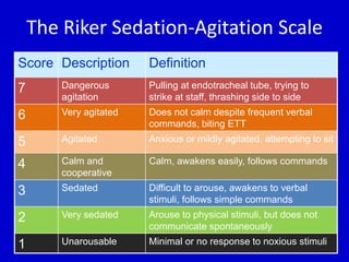 The Riker Sedation-Agitation Scale 
Score Description Definition 
7 Dangerous 
agitation 
Pulling at endotracheal tube, trying to 
strike at staff, thrashing side to side 
6 Very agitated Does not calm despite frequent verbal 
commands, biting ETT 
5 Agitated Anxious or mildly agitated, attempting to sit 
4 Calm and 
cooperative 
Calm, awakens easily, follows commands 
3 Sedated Difficult to arouse, awakens to verbal 
stimuli, follows simple commands 
2 Very sedated Arouse to physical stimuli, but does not 
communicate spontaneously 
1 Unarousable Minimal or no response to noxious stimuli 
 
