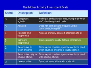 The Motor Activity Assessment Scale 
Score Description Definition 
6 Dangerous 
agitation 
Pulling at endotracheal tube, trying to strike at 
staff, thrashing side to side 
5 Agitated Does not calm despite frequent verbal 
commands, biting ETT 
4 Restless and 
cooperative 
Anxious or mildly agitated, attempting to sit 
3 Calm and 
cooperative 
Calm, awakens easily, follows commands 
2 Responsive to 
touch or name 
Opens eyes or raises eyebrows or turns head 
when touched or name is loudly spoken 
1 Responsive only to 
noxious stimuli 
Opens eyes or raises eyebrows or turns head 
with noxious stimuli 
0 Unresponsive Does not move with noxious stimuli 
 