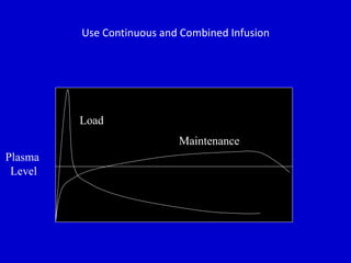 Use Continuous and Combined Infusion 
Plasma 
Level 
Load 
Maintenance 
 