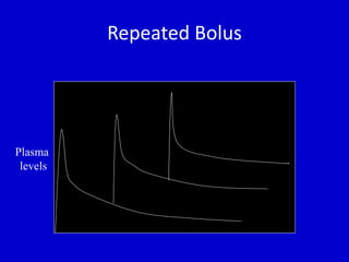 Repeated Bolus 
Plasma 
levels 
 