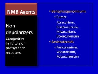 NMB Agents • Benzylisoquinoliniums 
• Curare 
Atracurium, 
Cisatracurium, 
Mivacurium, 
Doxacuronium 
• Aminosteroids 
• Pancuronium, 
Vecuronium, 
Rococuronium 
Non 
depolarizers 
Competitive 
inhibitors of 
postsynaptic 
receptors 
 