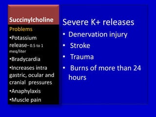 Succinylcholine Severe K+ releases 
• Denervation injury 
• Stroke 
• Trauma 
• Burns of more than 24 
hours 
Problems 
•Potassium 
release- 0.5 to 1 
meq/liter 
•Bradycardia 
•Increases intra 
gastric, ocular and 
cranial pressures 
•Anaphylaxis 
•Muscle pain 
 