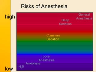 Anesthesia Levels Risk Sedation and general anesthesia in dentistry | PPTX
