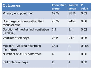 Outcomes Intervetion
group
Control
group
P
value
Primary end point met 59 % 35 % 0.02
Discharge to home rather than
rehab centre
43 % 24% 0.06
Duration of mechanical ventilation
(in days )
3.4 6.1 0.02
Ventilator-free days 23.5 21.1 0.05
Maximal walking distances
(in metres)
33.4 0 0.004
Numbers of ADLs performed 6 4 0.06
ICU delerium days 2 4 0.03
 
