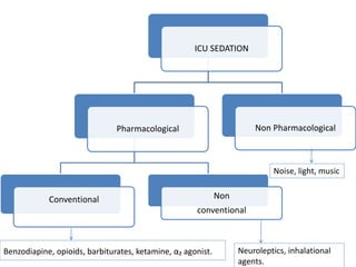 ICU SEDATION
Pharmacological
Conventional Non
conventional
Non Pharmacological
Benzodiapine, opioids, barbiturates, ketamine, α₂ agonist. Neuroleptics, inhalational
agents.
Noise, light, music
 