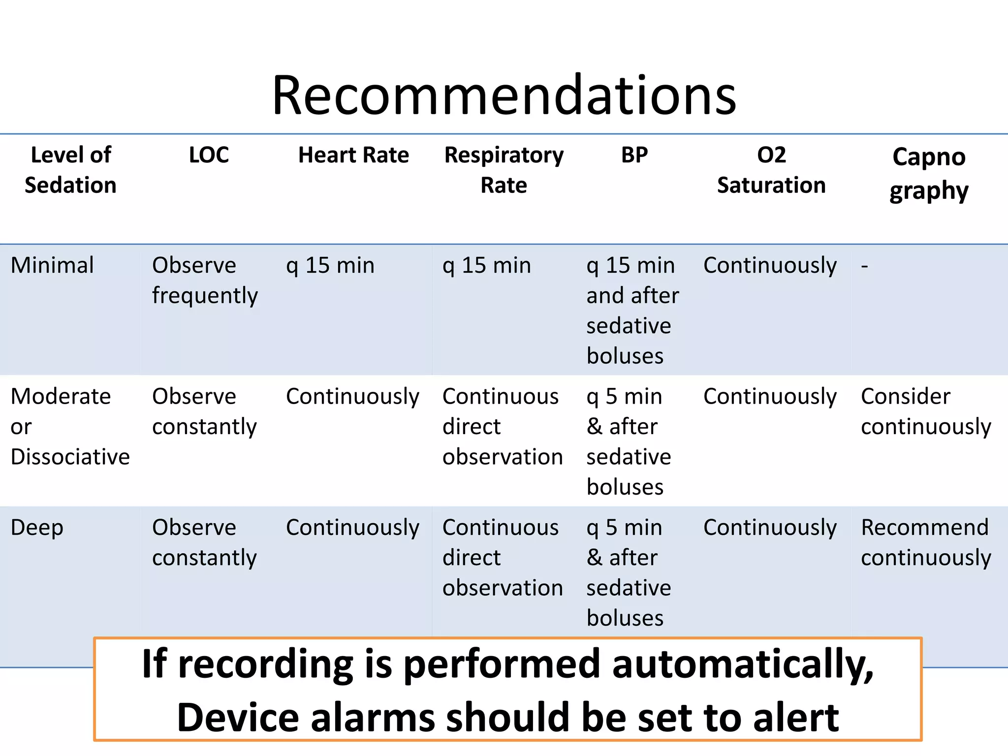 Recommendations 
Level of 
Sedation 
LOC Heart Rate Respiratory 
Rate 
BP O2 
Saturation 
Capno 
graphy 
Minimal Observe 
frequently 
q 15 min q 15 min q 15 min 
and after 
sedative 
boluses 
Continuously - 
Moderate 
or 
Dissociative 
Observe 
constantly 
Continuously Continuous 
direct 
observation 
q 5 min 
& after 
sedative 
boluses 
Continuously Consider 
continuously 
Deep Observe 
constantly 
Continuously Continuous 
direct 
observation 
q 5 min 
& after 
sedative 
boluses 
Continuously Recommend 
continuously 
If recording is performed automatically, 
Device alarms should be set to alert 
 