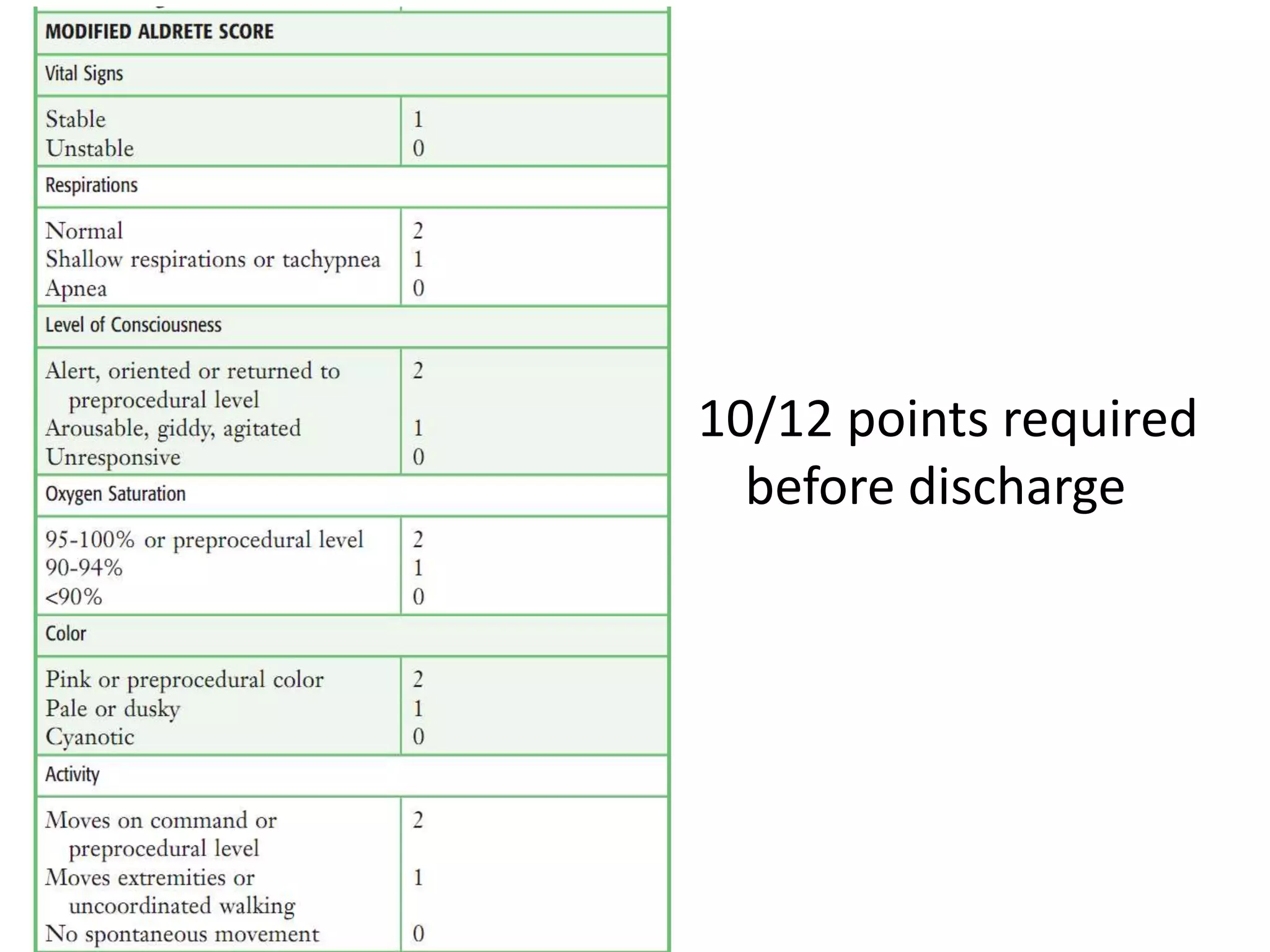 10/12 points required 
before discharge 
 