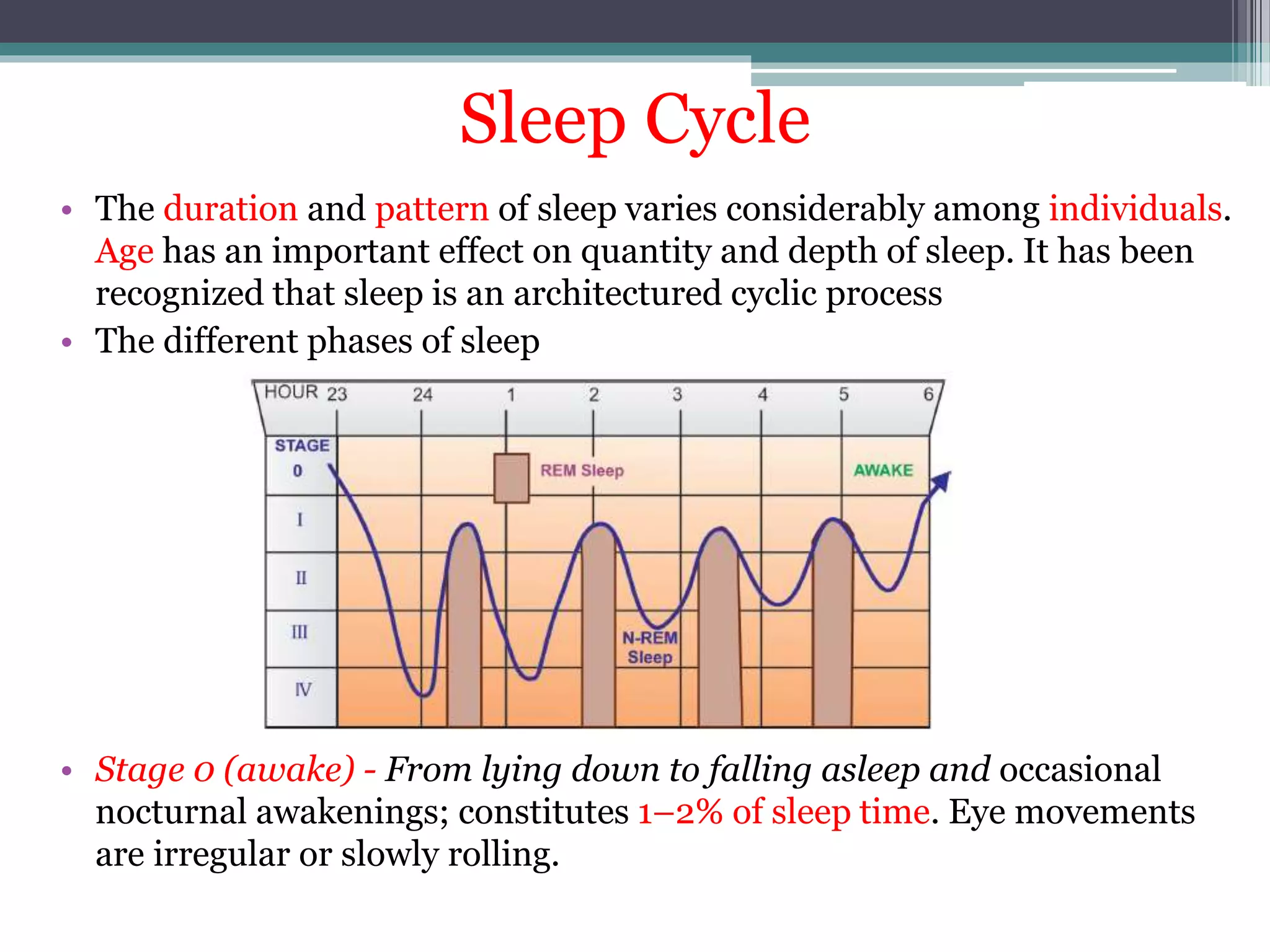 Sleep Cycle
• The duration and pattern of sleep varies considerably among individuals.
Age has an important effect on quantity and depth of sleep. It has been
recognized that sleep is an architectured cyclic process
• The different phases of sleep
• Stage 0 (awake) - From lying down to falling asleep and occasional
nocturnal awakenings; constitutes 1–2% of sleep time. Eye movements
are irregular or slowly rolling.
 
