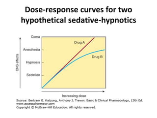 Dose-response curves for two
hypothetical sedative-hypnotics
 