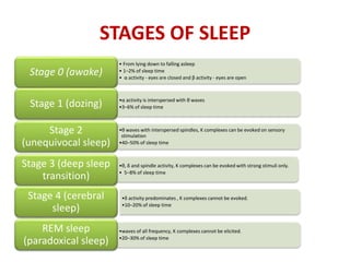 STAGES OF SLEEP
• ss
• From lying down to falling asleep
• 1–2% of sleep time
• α activity - eyes are closed and β activity - eyes are open
Stage 0 (awake)
•α activity is interspersed with θ waves
•3–6% of sleep time
Stage 1 (dozing)
•θ waves with interspersed spindles, K complexes can be evoked on sensory
stimulation
•40–50% of sleep time
Stage 2
(unequivocal sleep)
•θ, δ and spindle activity, K complexes can be evoked with strong stimuli only.
• 5–8% of sleep time
Stage 3 (deep sleep
transition)
•δ activity predominates , K complexes cannot be evoked.
•10–20% of sleep time
Stage 4 (cerebral
sleep)
•waves of all frequency, K complexes cannot be elicited.
•20–30% of sleep time
REM sleep
(paradoxical sleep)
 
