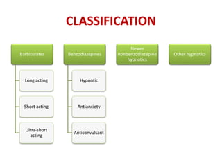 CLASSIFICATION
Barbiturates
Long acting
Short acting
Ultra-short
acting
Benzodiazepines
Hypnotic
Antianxiety
Anticonvulsant
Newer
nonbenzodiazepine
hypnotics
Other hypnotics
 