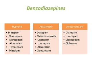 Benzodiazepines
Hypnotic
• Diazepam
• Flurazepam
• Nitrazepam
• Alprazolam
• Temazepam
• Triazolam
Antianxiety
• Diazepam
• Chlordiazepoxide
• Oxazepam
• Lorazepam
• Alprazolam
• Clonazepam
Anticonvulsant
• Diazepam
• Lorazepam
• Clonazepam
• Clobazam
 
