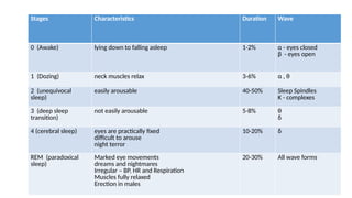 Stages Characteristics Duration Wave
0 (Awake) lying down to falling asleep 1-2% α - eyes closed
β - eyes open
1 (Dozing) neck muscles relax 3-6% α , θ
2 (unequivocal
sleep)
easily arousable 40-50% Sleep Spindles
K - complexes
3 (deep sleep
transition)
not easily arousable 5-8% θ
δ
4 (cerebral sleep) eyes are practically fixed
difficult to arouse
night terror
10-20% δ
REM (paradoxical
sleep)
Marked eye movements
dreams and nightmares
Irregular – BP, HR and Respiration
Muscles fully relaxed
Erection in males
20-30% All wave forms
 