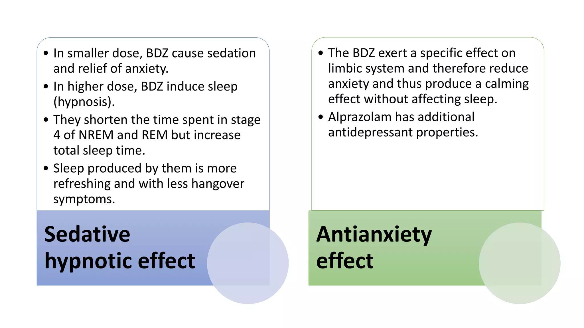 • In smaller dose, BDZ cause sedation
and relief of anxiety.
• In higher dose, BDZ induce sleep
(hypnosis).
• They shorten the time spent in stage
4 of NREM and REM but increase
total sleep time.
• Sleep produced by them is more
refreshing and with less hangover
symptoms.
Sedative
hypnotic effect
• The BDZ exert a specific effect on
limbic system and therefore reduce
anxiety and thus produce a calming
effect without affecting sleep.
• Alprazolam has additional
antidepressant properties.
Antianxiety
effect
 