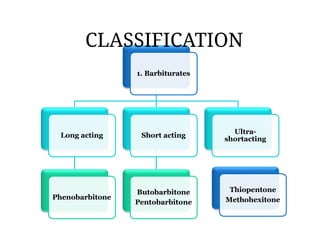 1. Barbiturates
Long acting
Phenobarbitone
Short acting
Butobarbitone
Pentobarbitone
Ultra-
shortacting
Thiopentone
Methohexitone
CLASSIFICATION
 