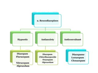 2. Benzodiazepines
Hypnotic
Diazepam
Flurazepam
Nitrazepam
Alprazolam
Antianxiety
Diazepam
Chlordiazepoxide
Oxazepam
Alprazolam
Anticonvulsant
Diazepame
Lorazepam
Clonazepam
 