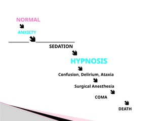 NORMAL

ANXIETY
_________  _________________
SEDATION

HYPNOSIS

Confusion, Delirium, Ataxia

Surgical Anesthesia

COMA

DEATH
 