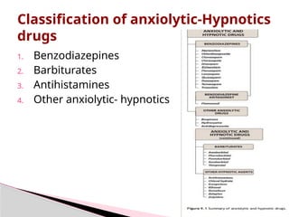 1. Benzodiazepines
2. Barbiturates
3. Antihistamines
4. Other anxiolytic- hypnotics
Classification of anxiolytic-Hypnotics
drugs
 