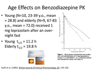Age Effects on Benzodiazepine PK
• Young (N=10, 23-39 y.o., mean
  = 28.8) and elderly (N=9, 67-83
  y.o., mean = 72.0) received 1
  mg loprazolam after an over-
  night fast
• Young t1/2 = 11.2 h
  Elderly t1/2 = 19.8 h




Swift et al. (1985). British Journal of Clinical Pharmacology, 20, 119-128.
 