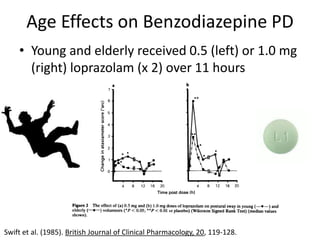 Age Effects on Benzodiazepine PD
    • Young and elderly received 0.5 (left) or 1.0 mg
      (right) loprazolam (x 2) over 11 hours




Swift et al. (1985). British Journal of Clinical Pharmacology, 20, 119-128.
 