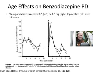 Age Effects on Benzodiazepine PD
     • Young and elderly received 0.5 (left) or 1.0 mg (right) loprazolam (x 2) over
       11 hours




Swift et al. (1985). British Journal of Clinical Pharmacology, 20, 119-128.
 