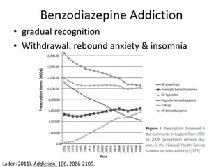 Benzodiazepine Addiction
    • gradual recognition
    • Withdrawal: rebound anxiety & insomnia




Lader (2011). Addiction, 106, 2086-2109.
 