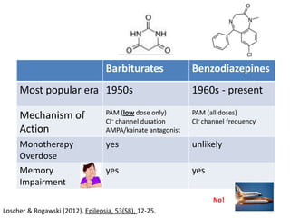 Barbiturates              Benzodiazepines
     Most popular era 1950s                                 1960s - present
                                  PAM (low dose only)       PAM (all doses)
     Mechanism of                 Cl– channel duration      Cl– channel frequency
     Action                       AMPA/kainate antagonist

     Monotherapy                  yes                       unlikely
     Overdose
     Memory                       yes                       yes
     Impairment
                                                                  No!
Loscher & Rogawski (2012). Epilepsia, 53(S8), 12-25.
 