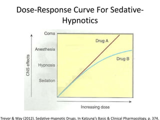 Dose-Response Curve For Sedative-
                    Hypnotics




Trevor & Way (2012). Sedative-Hypnotic Drugs. In Katzung’s Basic & Clinical Pharmacology, p. 374.
 