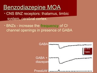 Dr. Majdi BkhaitanDr. Majdi Bkhaitan
Benzodiazepine MOABenzodiazepine MOA
GABA
GABA +
diazepam
Pressure
5 mV
1sec
• CNS BNZ receptors: thalamus, limbic
system, cerebral cortex.
• BNZs - increase the frequency of Cl-
channel openings in presence of GABA
 