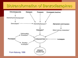 Dr. Majdi BkhaitanDr. Majdi Bkhaitan
Biotransformation of BenzodiazepinesBiotransformation of Benzodiazepines
From Katzung, 1998
 