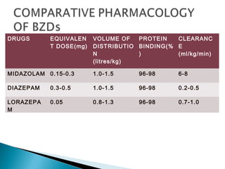 DRUGS EQUIVALEN
T DOSE(mg)
VOLUME OF
DISTRIBUTIO
N
(litres/kg)
PROTEIN
BINDING(%
)
CLEARANC
E
(ml/kg/min)
MIDAZOLAM 0.15-0.3 1.0-1.5 96-98 6-8
DIAZEPAM 0.3-0.5 1.0-1.5 96-98 0.2-0.5
LORAZEPA
M
0.05 0.8-1.3 96-98 0.7-1.0
 