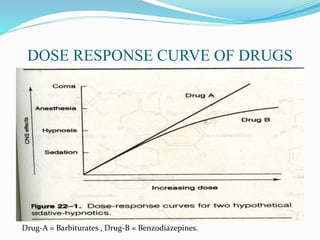 DOSE RESPONSE CURVE OF DRUGS
Drug-A = Barbiturates , Drug-B = Benzodiazepines.
 